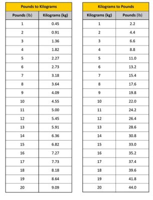 1파운드 무게 kg, 그리고 그것이 우리 삶에 미치는 영향